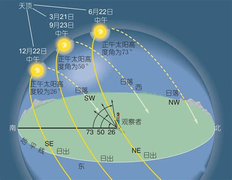 日照角度查詢|在线计算器: 太阳的位置